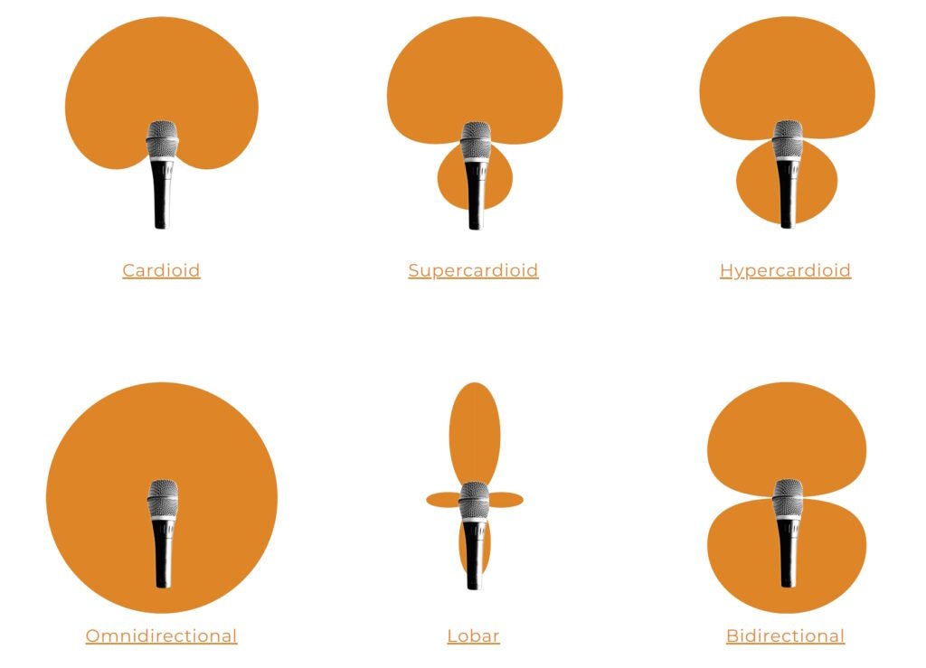 This image displays six different microphone polar patterns: Cardioid, Supercardioid, Hypercardioid, Omnidirectional, Lobar, and Bidirectional. Each pattern is represented by an orange shape that indicates the direction from which the microphone picks up sound. The illustration helps users understand microphone sensitivity and directivity for various recording scenarios.